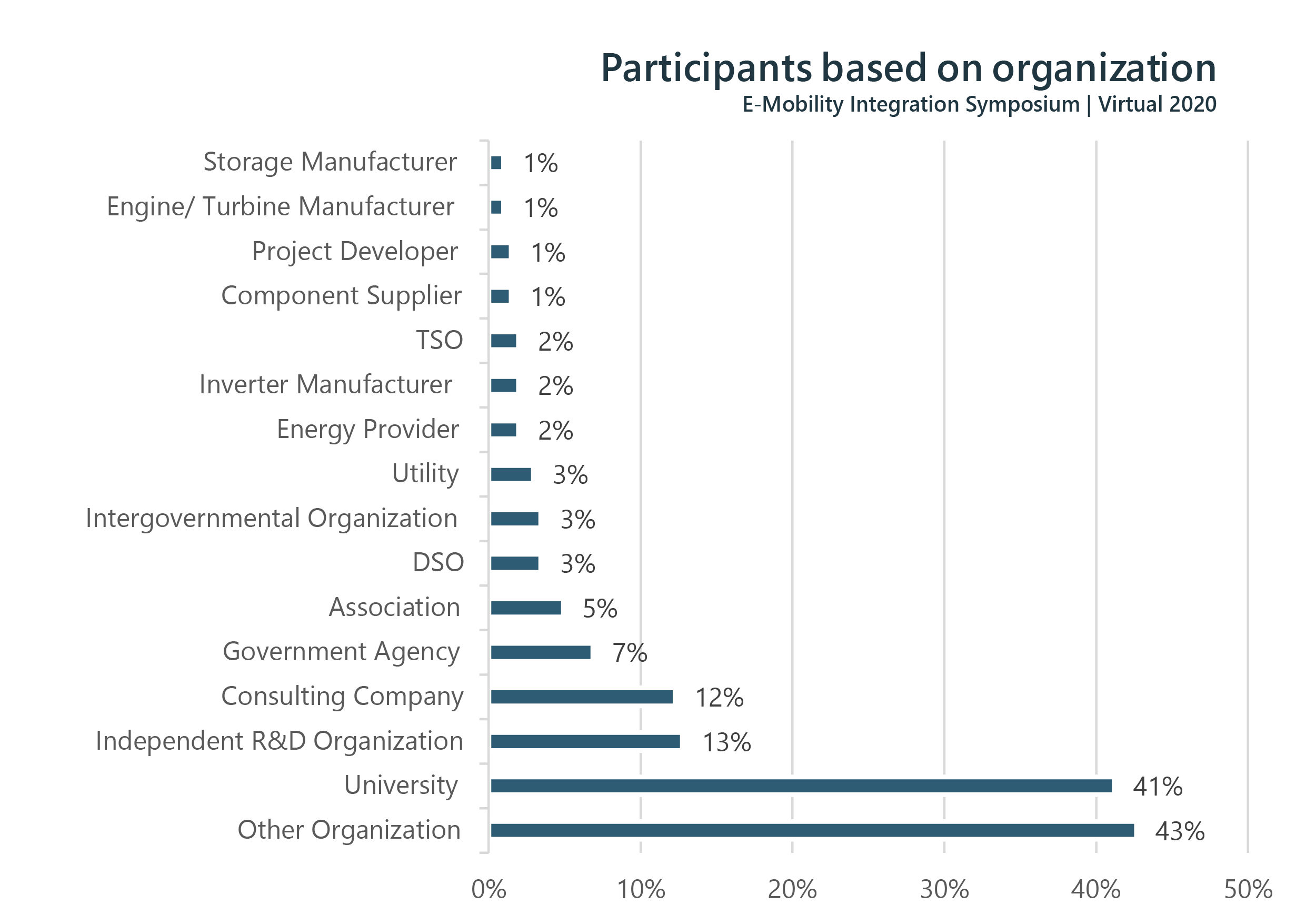Figure 3: Structure of participants based on organization type at the 4rd E-Mobility Integration Symposium in 2020.